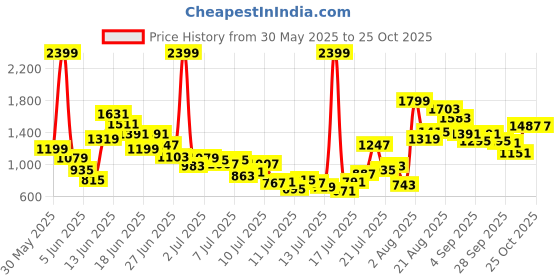 myntra.com FOREVER FRIDAY Boys Polo Collar Pure Cotton T-shirt With Shorts forever friday Price History Graph from 30 May 2025 to 23 Oct 2025