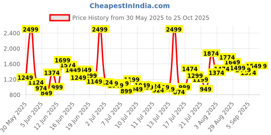 myntra.com FOREVER FRIDAY Boys Polo Collar Pure Cotton T-shirt with Shorts forever friday Price History Graph from 30 May 2025 to 25 Oct 2025