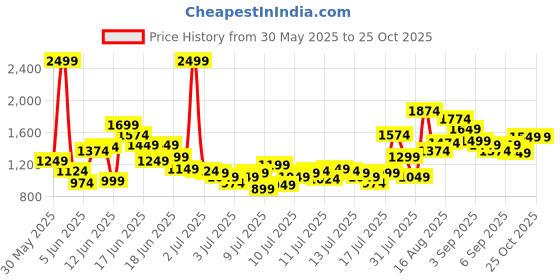 myntra.com FOREVER FRIDAY Boys Polo Collar Pure Cotton T-shirt With Shorts forever friday Price History Graph from 30 May 2025 to 24 Oct 2025