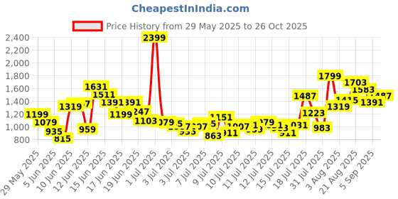 myntra.com FOREVER FRIDAY Boys Polo Collar Pure Cotton T-shirt with Shorts forever friday Price History Graph from 29 May 2025 to 26 Oct 2025