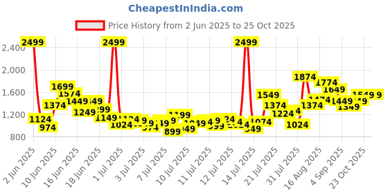 myntra.com FOREVER FRIDAY Boys Polo Collar T-shirt with Shorts forever friday Price History Graph from 2 Jun 2025 to 24 Oct 2025