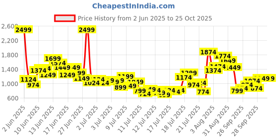 myntra.com FOREVER FRIDAY Boys Polo Collar T-shirt with Shorts forever friday Price History Graph from 2 Jun 2025 to 24 Oct 2025