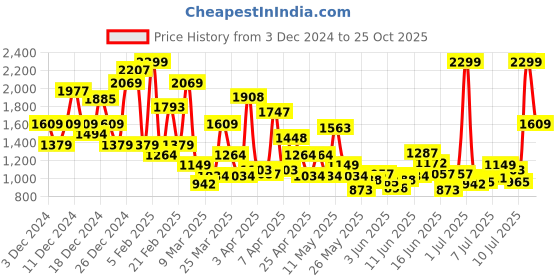 myntra.com FOREVER FRIDAY Boys Printed forever friday Price History Graph from 3 Dec 2024 to 25 Oct 2025