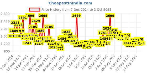myntra.com FOREVER FRIDAY Boys Printed forever friday Price History Graph from 7 Dec 2024 to 3 Oct 2025