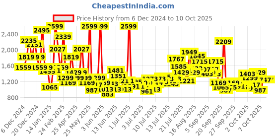 myntra.com FOREVER FRIDAY Boys Printed forever friday Price History Graph from 6 Dec 2024 to 3 Oct 2025