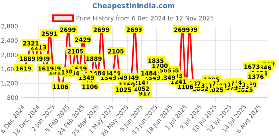 myntra.com FOREVER FRIDAY Boys Printed forever friday Price History Graph from 6 Dec 2024 to 12 Nov 2025