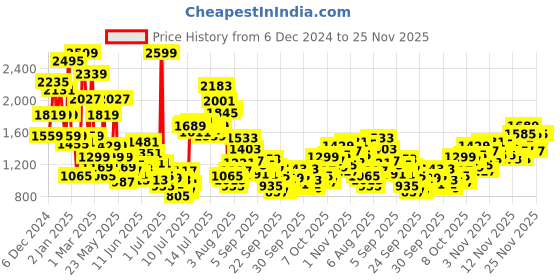 myntra.com FOREVER FRIDAY Boys Printed forever friday Price History Graph from 6 Dec 2024 to 24 Nov 2025
