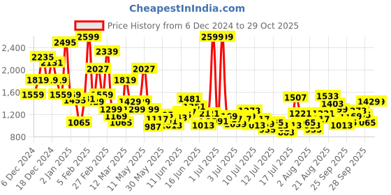 myntra.com FOREVER FRIDAY Boys Printed forever friday Price History Graph from 6 Dec 2024 to 29 Oct 2025