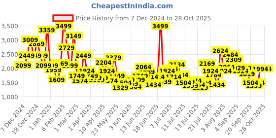 myntra.com FOREVER FRIDAY Boys Printed forever friday Price History Graph from 7 Dec 2024 to 28 Oct 2025
