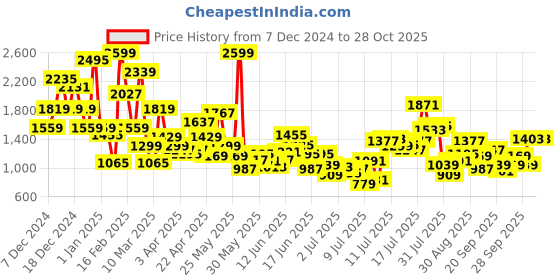 myntra.com FOREVER FRIDAY Boys Printed forever friday Price History Graph from 7 Dec 2024 to 28 Oct 2025