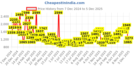 myntra.com FOREVER FRIDAY Boys Printed forever friday Price History Graph from 7 Dec 2024 to 5 Dec 2025