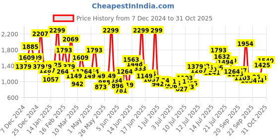myntra.com FOREVER FRIDAY Boys Printed forever friday Price History Graph from 7 Dec 2024 to 31 Oct 2025
