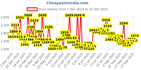 myntra.com FOREVER FRIDAY Boys Printed forever friday Price History Graph from 7 Dec 2024 to 21 Oct 2025