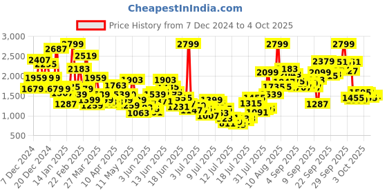myntra.com FOREVER FRIDAY Boys Printed forever friday Price History Graph from 7 Dec 2024 to 4 Oct 2025