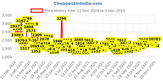 myntra.com FOREVER FRIDAY Boys Printed forever friday Price History Graph from 11 Dec 2024 to 30 Nov 2025