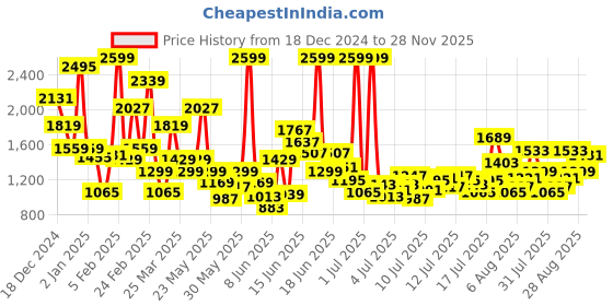 myntra.com FOREVER FRIDAY Boys Printed forever friday Price History Graph from 18 Dec 2024 to 28 Nov 2025
