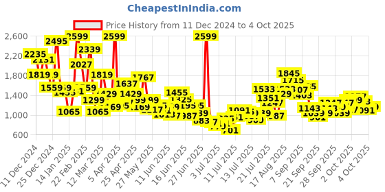 myntra.com FOREVER FRIDAY Boys Printed forever friday Price History Graph from 11 Dec 2024 to 4 Oct 2025