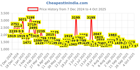 myntra.com FOREVER FRIDAY Boys Printed forever friday Price History Graph from 7 Dec 2024 to 4 Oct 2025