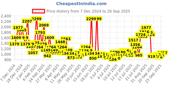 myntra.com FOREVER FRIDAY Boys Printed forever friday Price History Graph from 7 Dec 2024 to 26 Sep 2025