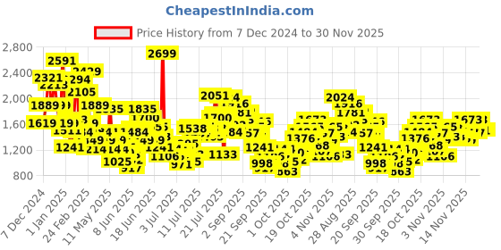 myntra.com FOREVER FRIDAY Boys Printed forever friday Price History Graph from 7 Dec 2024 to 30 Nov 2025