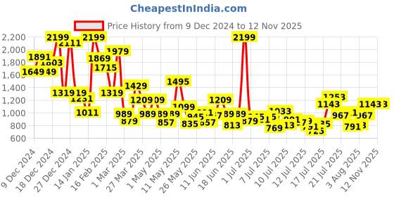 myntra.com FOREVER FRIDAY Boys Printed forever friday Price History Graph from 9 Dec 2024 to 12 Nov 2025