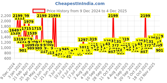 myntra.com FOREVER FRIDAY Boys Printed forever friday Price History Graph from 9 Dec 2024 to 4 Dec 2025