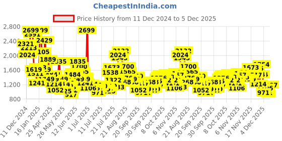 myntra.com FOREVER FRIDAY Boys Printed forever friday Price History Graph from 11 Dec 2024 to 5 Dec 2025