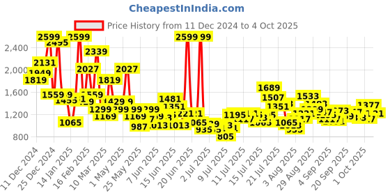 myntra.com FOREVER FRIDAY Boys Printed forever friday Price History Graph from 11 Dec 2024 to 2 Oct 2025