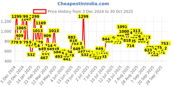 myntra.com FOREVER FRIDAY Boys Printed Applique T-shirt forever friday Price History Graph from 3 Dec 2024 to 30 Oct 2025