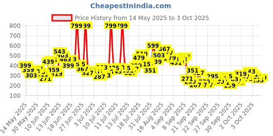 myntra.com FOREVER FRIDAY Boys Printed Applique T-shirt forever friday Price History Graph from 14 May 2025 to 3 Oct 2025