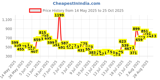 myntra.com FOREVER FRIDAY Boys Printed Clothing Set forever friday Price History Graph from 14 May 2025 to 25 Oct 2025