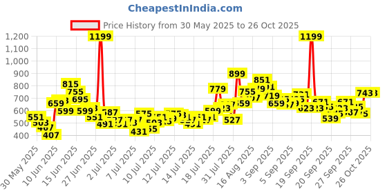 myntra.com FOREVER FRIDAY Boys Printed Clothing Set forever friday Price History Graph from 30 May 2025 to 25 Oct 2025