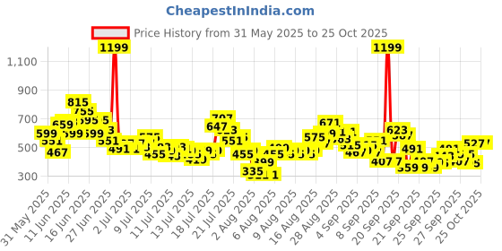 myntra.com FOREVER FRIDAY Boys Printed Clothing Set forever friday Price History Graph from 31 May 2025 to 25 Oct 2025