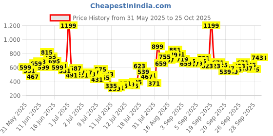 myntra.com FOREVER FRIDAY Boys Printed Clothing Set forever friday Price History Graph from 31 May 2025 to 25 Oct 2025