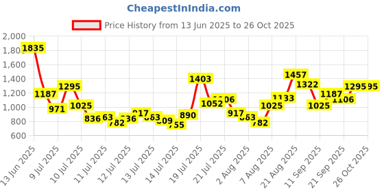 myntra.com FOREVER FRIDAY Boys Printed Dungarees Set forever friday Price History Graph from 13 Jun 2025 to 25 Oct 2025