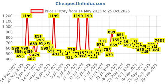 myntra.com FOREVER FRIDAY Boys Printed Extended Sleeves Applique T-shirt forever friday Price History Graph from 14 May 2025 to 23 Oct 2025