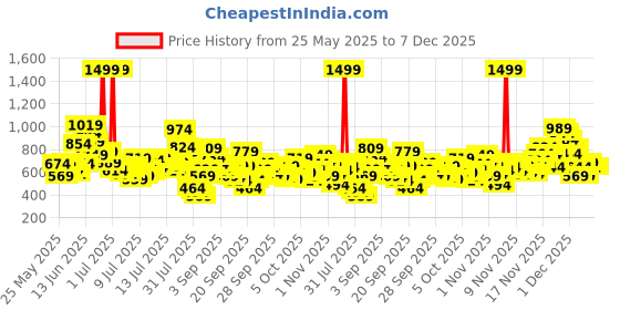 myntra.com FOREVER FRIDAY Boys Printed Extended Sleeves Cotton T-shirt forever friday Price History Graph from 25 May 2025 to 7 Dec 2025