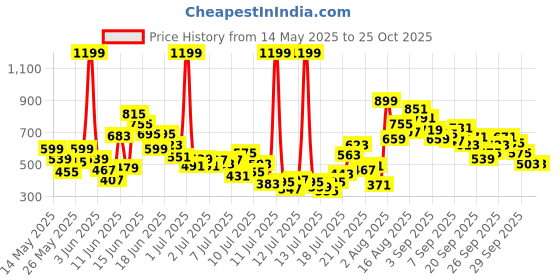 myntra.com FOREVER FRIDAY Boys Printed Extended Sleeves Pockets T-shirt forever friday Price History Graph from 14 May 2025 to 25 Oct 2025
