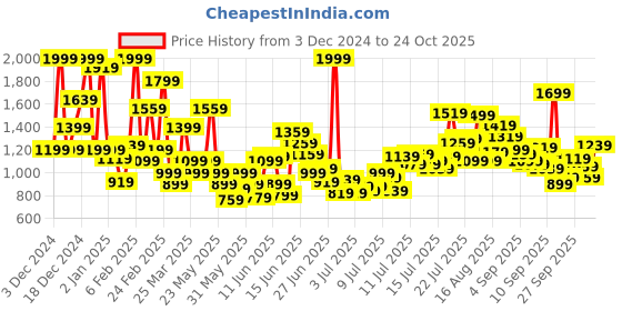 myntra.com FOREVER FRIDAY Boys Printed Full Sleeve Round Neck Sweatshirt forever friday Price History Graph from 3 Dec 2024 to 24 Oct 2025