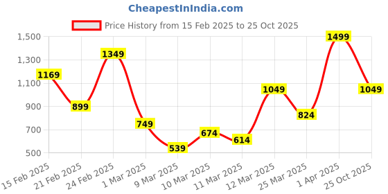 myntra.com FOREVER FRIDAY Boys Printed Hooded Cotton Sweatshirt forever friday Price History Graph from 15 Feb 2025 to 25 Oct 2025