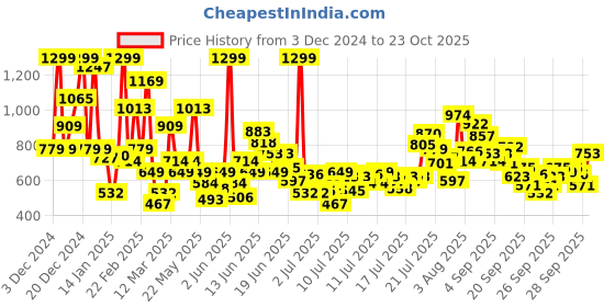 myntra.com FOREVER FRIDAY Boys Printed Pockets T-shirt forever friday Price History Graph from 3 Dec 2024 to 23 Oct 2025