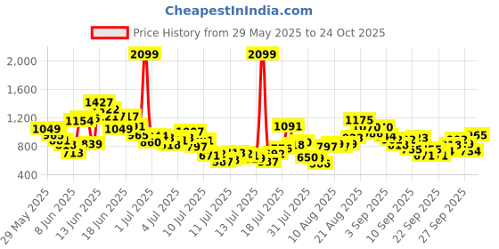 myntra.com FOREVER FRIDAY Boys Printed Polo Collar Pure Cotton T-shirt with Shorts forever friday Price History Graph from 29 May 2025 to 24 Oct 2025