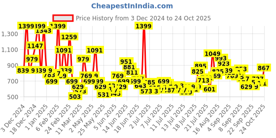 myntra.com FOREVER FRIDAY Boys Printed Pullover Sweatshirt forever friday Price History Graph from 3 Dec 2024 to 24 Oct 2025