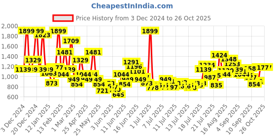 myntra.com FOREVER FRIDAY Boys Printed Pullover Sweatshirt forever friday Price History Graph from 3 Dec 2024 to 25 Oct 2025