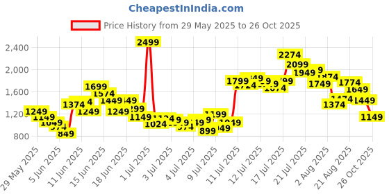 myntra.com FOREVER FRIDAY Boys Printed Pure Cotton Polo Collar T-shirt with Shorts forever friday Price History Graph from 29 May 2025 to 26 Oct 2025