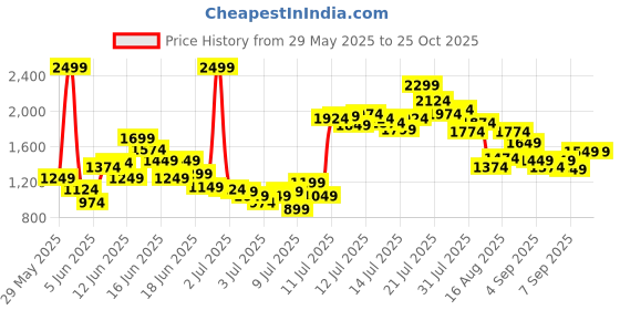 myntra.com FOREVER FRIDAY Boys Printed Pure Cotton Shirt With Shorts forever friday Price History Graph from 29 May 2025 to 24 Oct 2025
