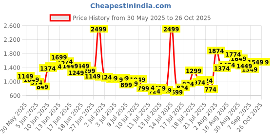 myntra.com FOREVER FRIDAY Boys Printed Pure Cotton Shirt With Shorts forever friday Price History Graph from 30 May 2025 to 25 Oct 2025
