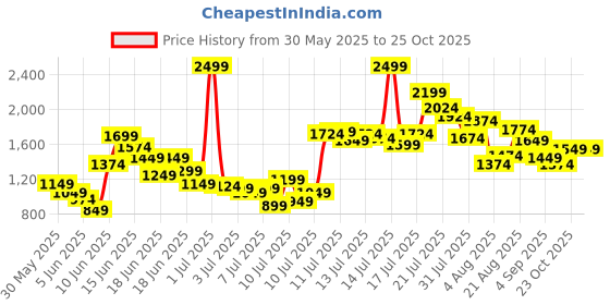 myntra.com FOREVER FRIDAY Boys Printed Pure Cotton Shirt With Shorts forever friday Price History Graph from 30 May 2025 to 24 Oct 2025