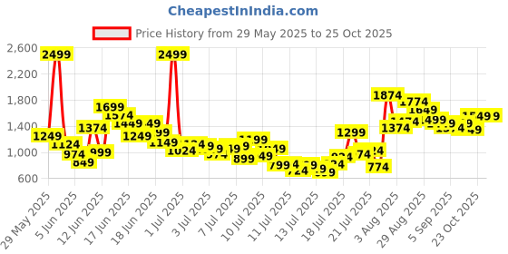 myntra.com FOREVER FRIDAY Boys Printed Pure Cotton Shirt With Shorts forever friday Price History Graph from 29 May 2025 to 25 Oct 2025