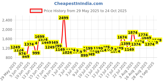 myntra.com FOREVER FRIDAY Boys Printed Pure Cotton Shirt With Shorts forever friday Price History Graph from 29 May 2025 to 24 Oct 2025
